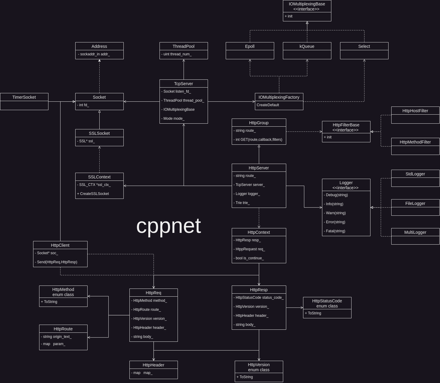 cppnet类关系图
