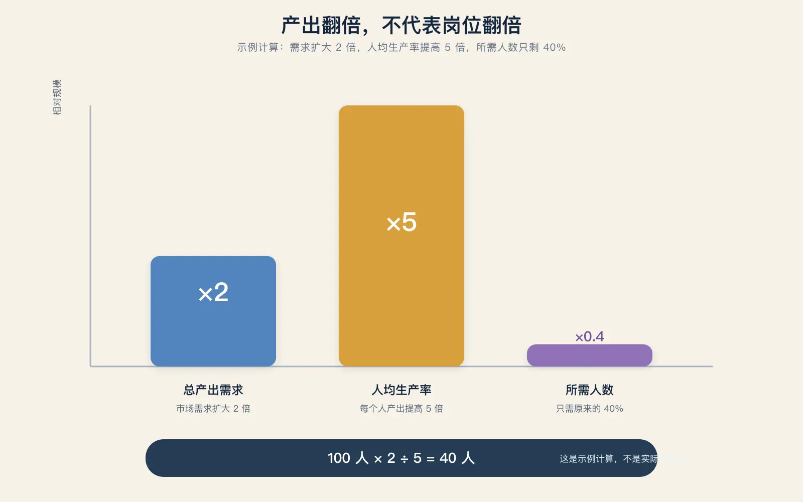 产出翻倍,不代表岗位翻倍