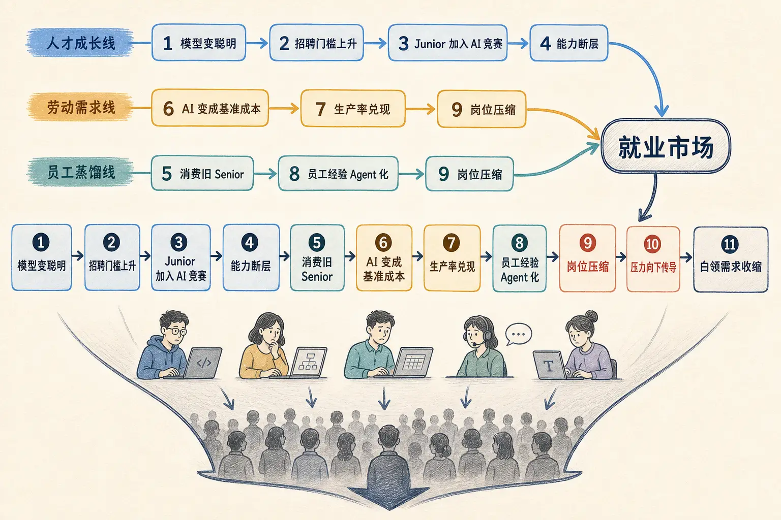 AI 就业冲击的完整传导链
