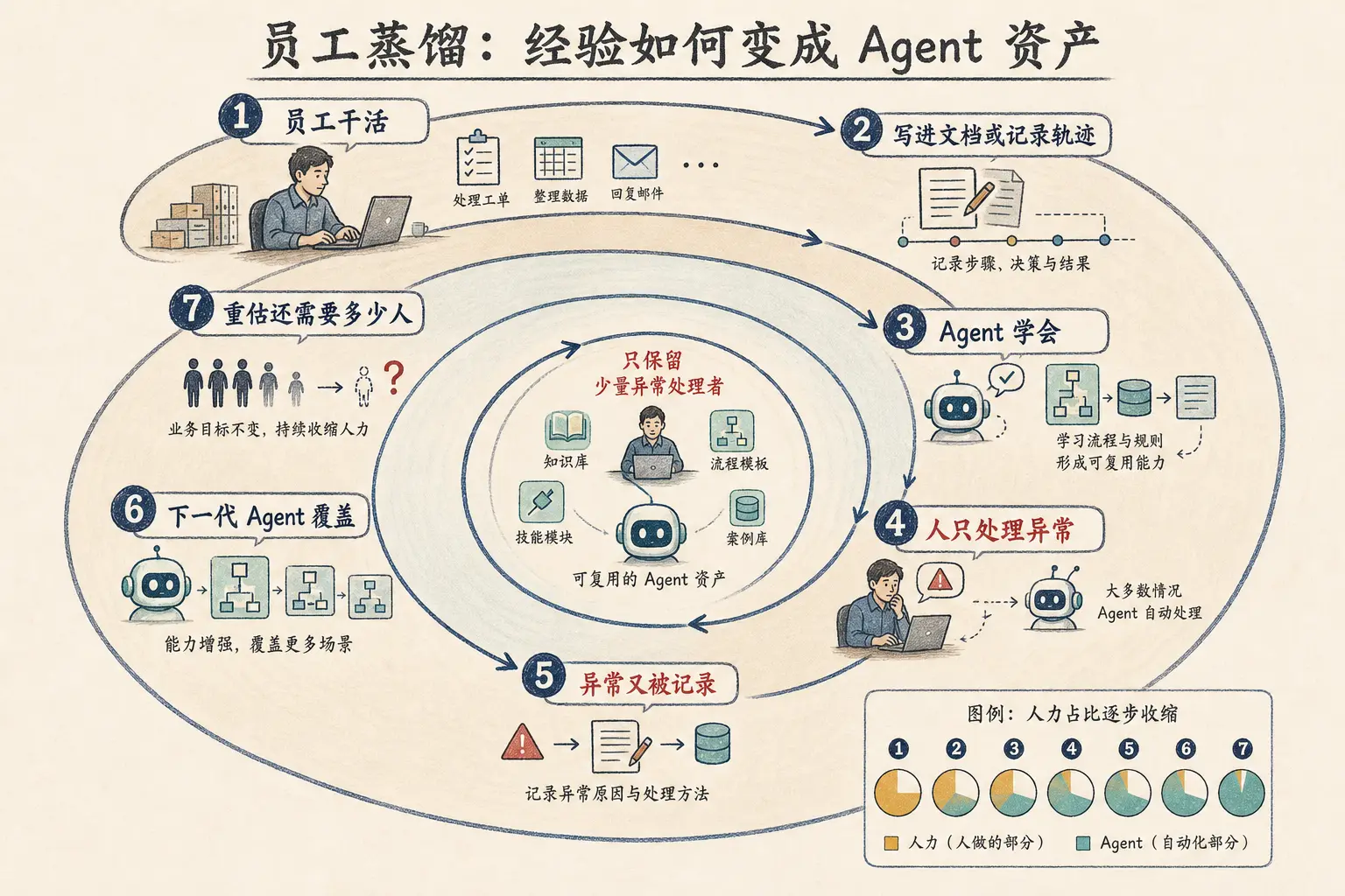 员工蒸馏:经验如何变成 Agent 资产