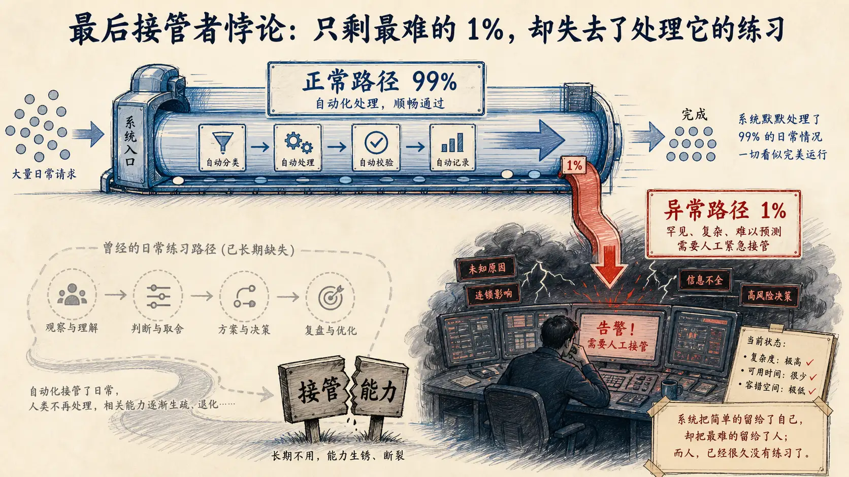 最后接管者悖论:只剩最难的 1%,却失去了处理它的练习