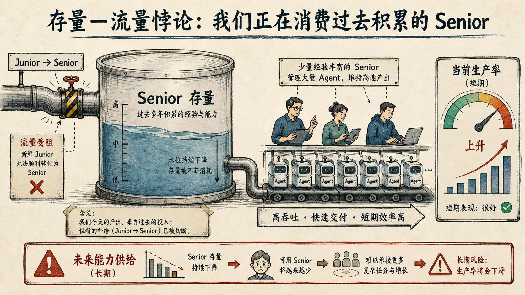 存量—流量悖论:我们正在消费过去积累的 Senior