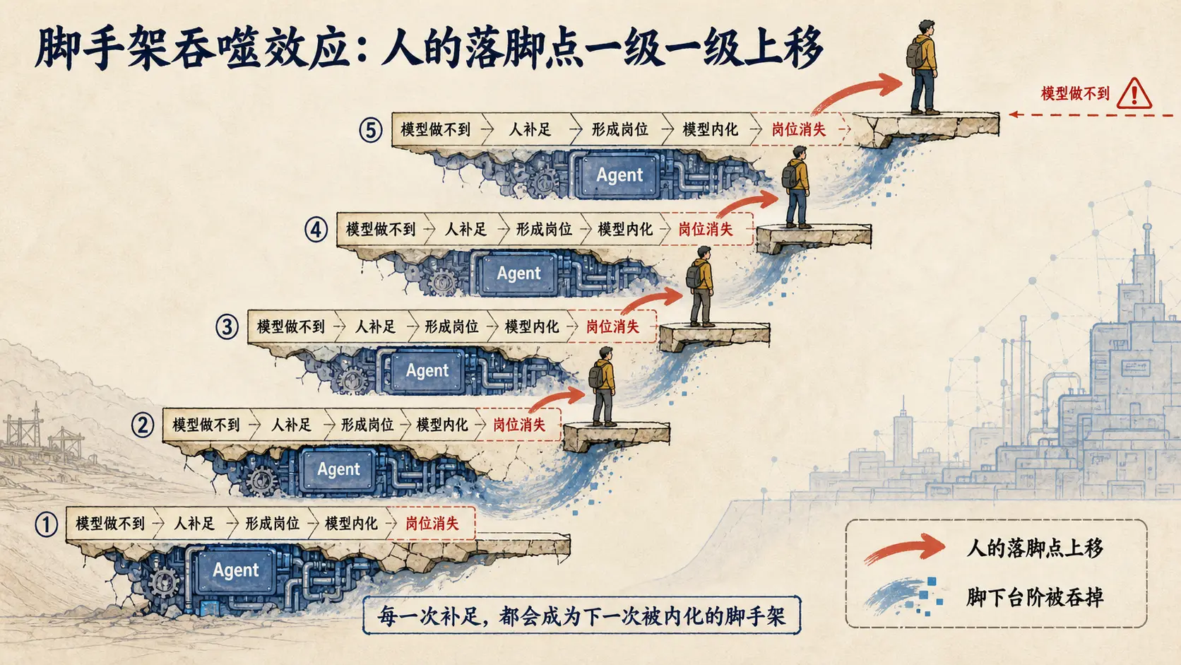 脚手架吞噬效应:人的落脚点一级一级上移