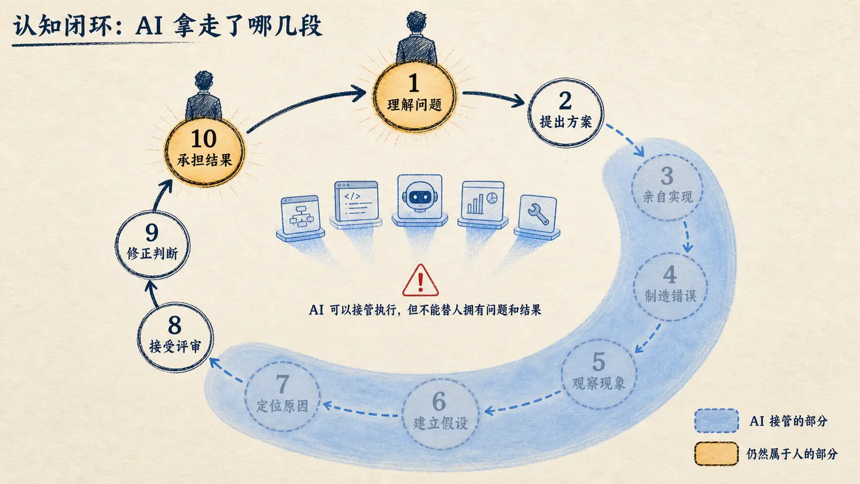 认知闭环:AI 拿走了哪几段